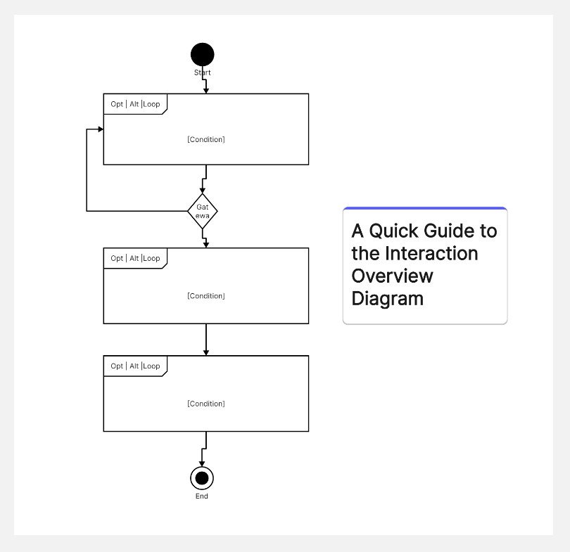 UML Sequence Diagrams for Interaction Modelling: Illustrating the Chronological Flow of Messages Between Objects Diagrams for Interaction Modelling